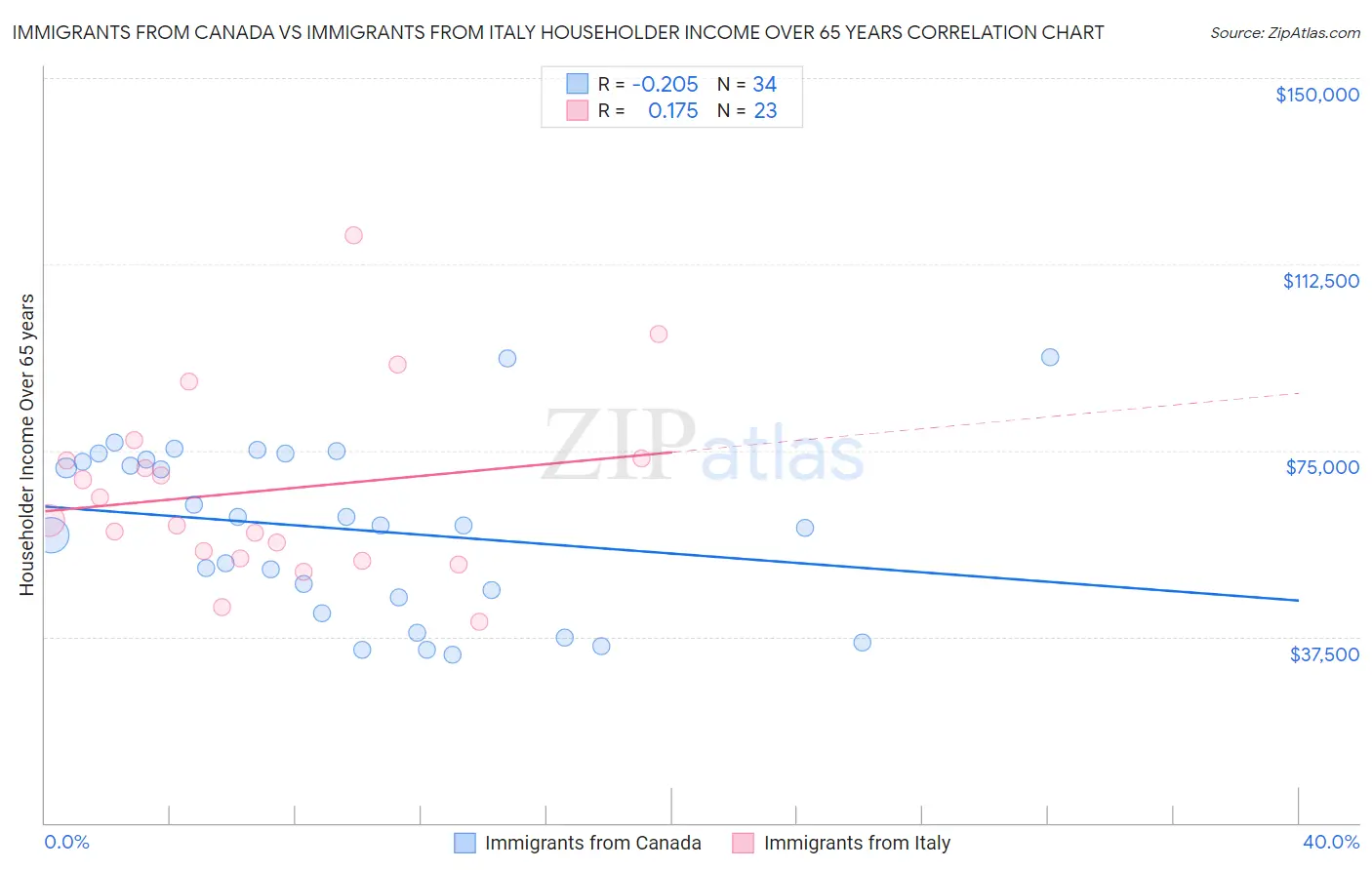 Immigrants from Canada vs Immigrants from Italy Householder Income Over 65 years