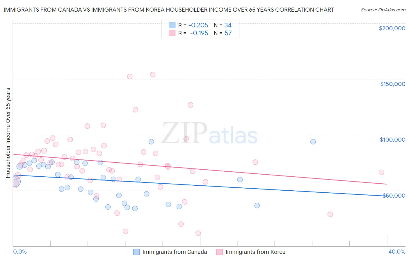 Immigrants from Canada vs Immigrants from Korea Householder Income Over 65 years