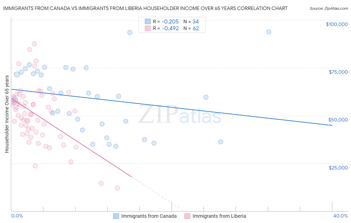 Immigrants from Canada vs Immigrants from Liberia Householder Income Over 65 years