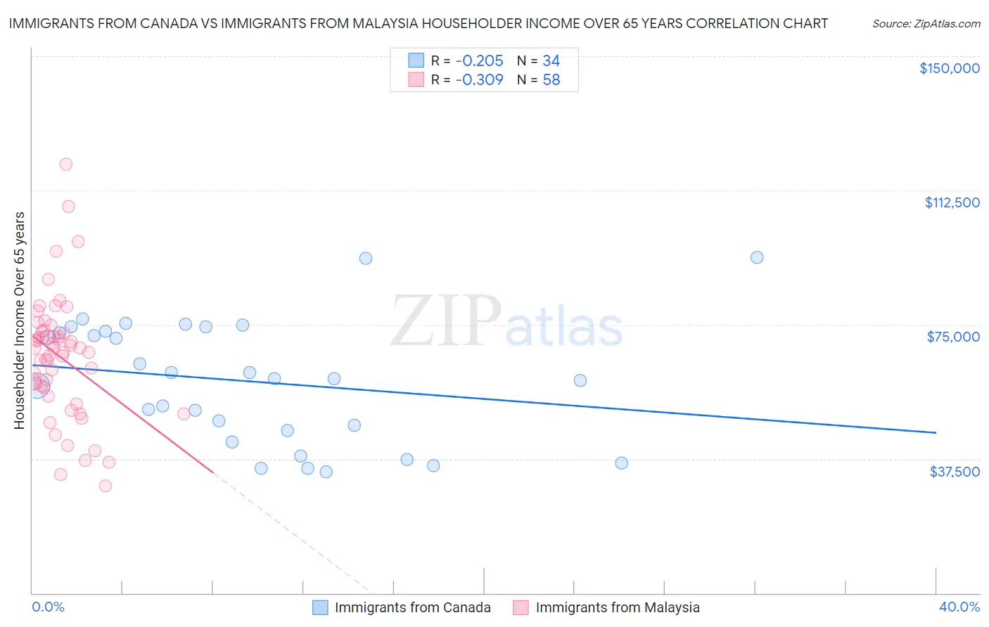 Immigrants from Canada vs Immigrants from Malaysia Householder Income Over 65 years