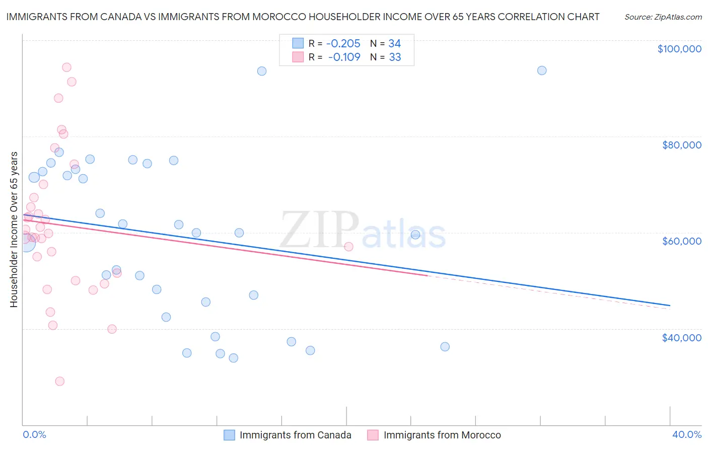 Immigrants from Canada vs Immigrants from Morocco Householder Income Over 65 years