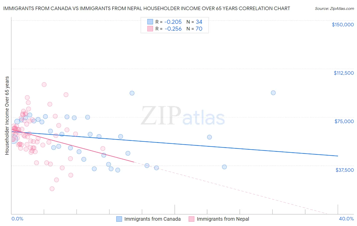 Immigrants from Canada vs Immigrants from Nepal Householder Income Over 65 years