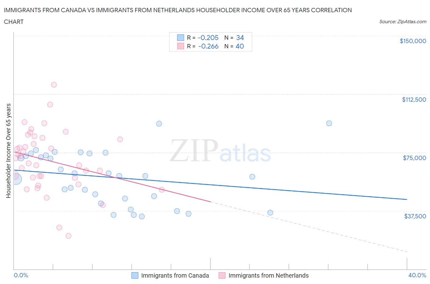 Immigrants from Canada vs Immigrants from Netherlands Householder Income Over 65 years