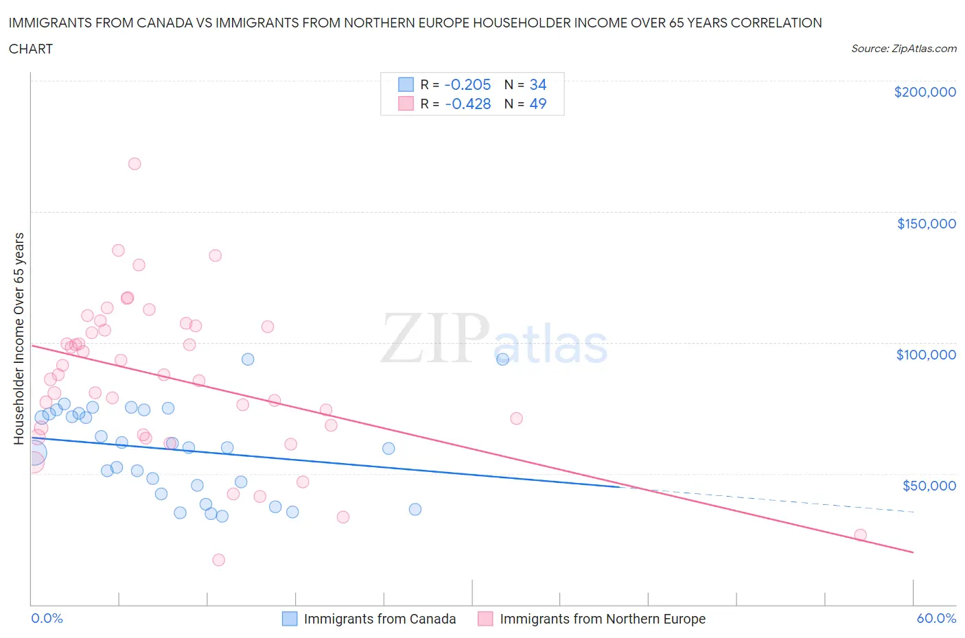 Immigrants from Canada vs Immigrants from Northern Europe Householder Income Over 65 years