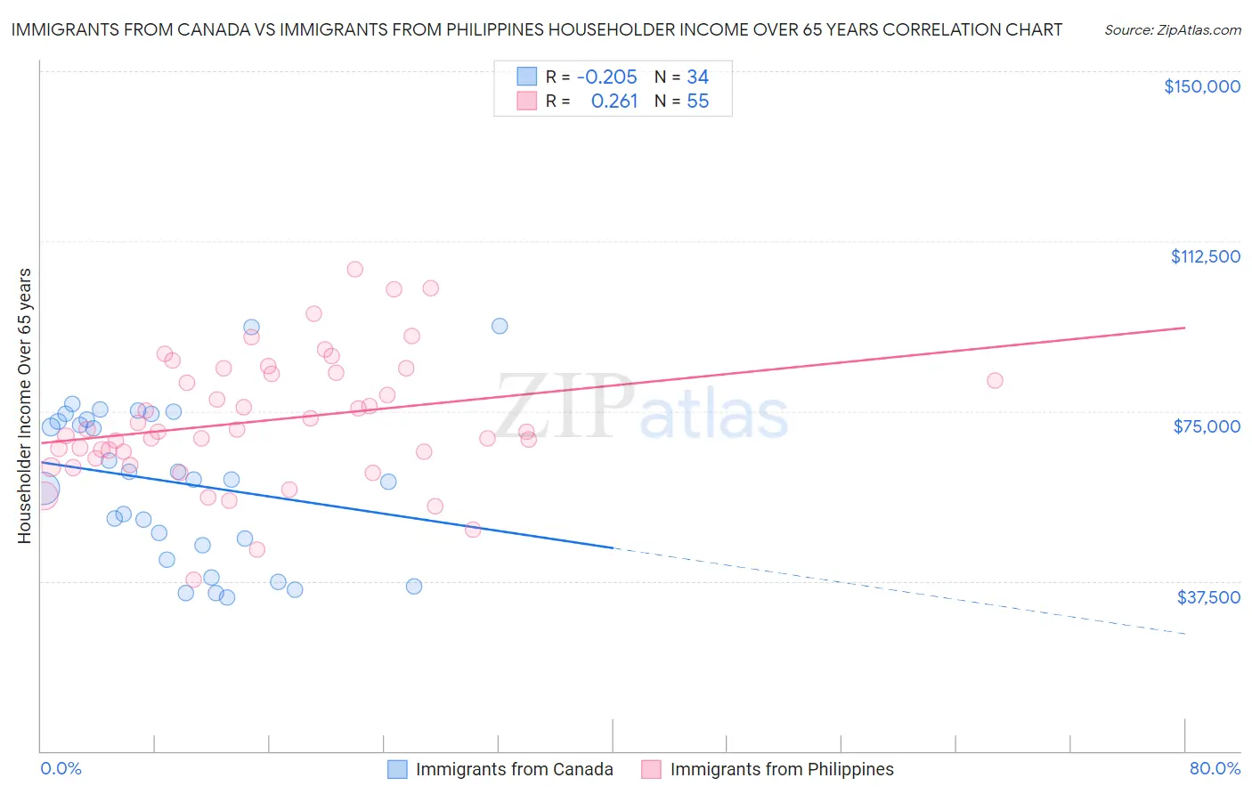 Immigrants from Canada vs Immigrants from Philippines Householder Income Over 65 years