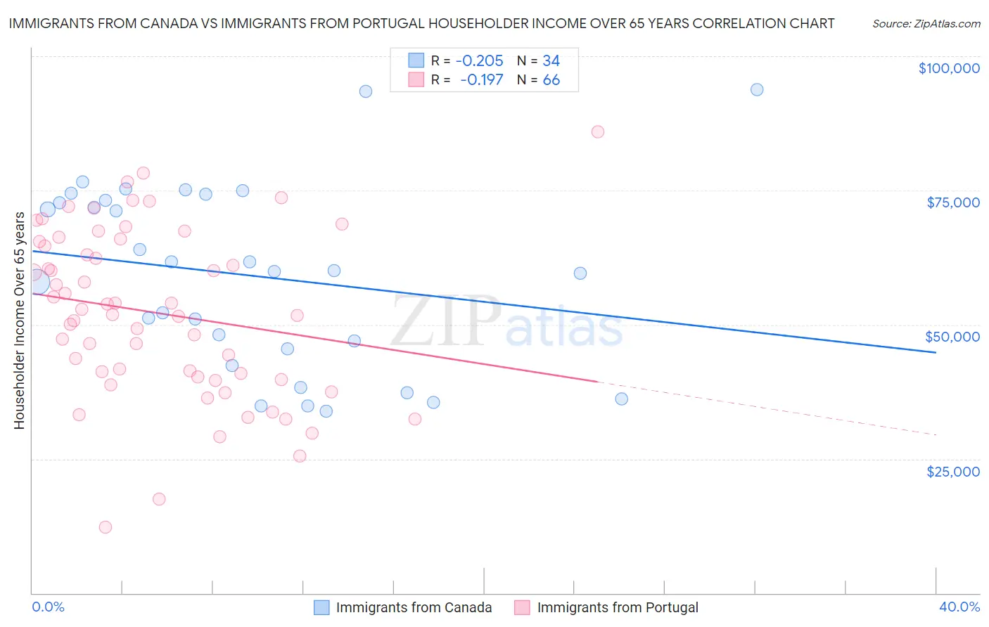 Immigrants from Canada vs Immigrants from Portugal Householder Income Over 65 years