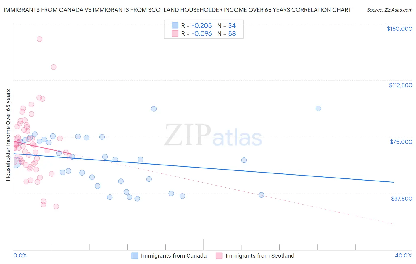 Immigrants from Canada vs Immigrants from Scotland Householder Income Over 65 years