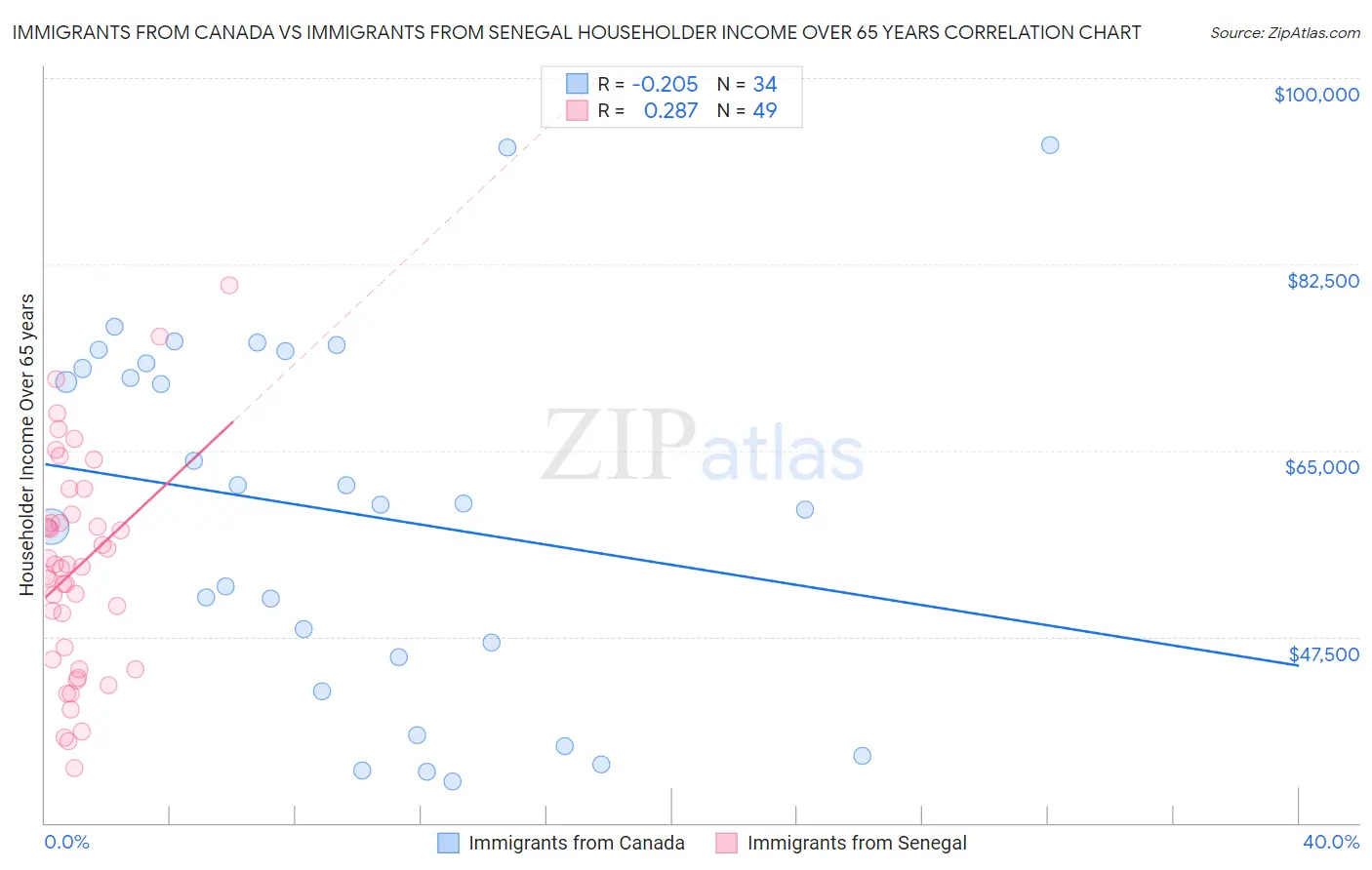 Immigrants from Canada vs Immigrants from Senegal Householder Income Over 65 years