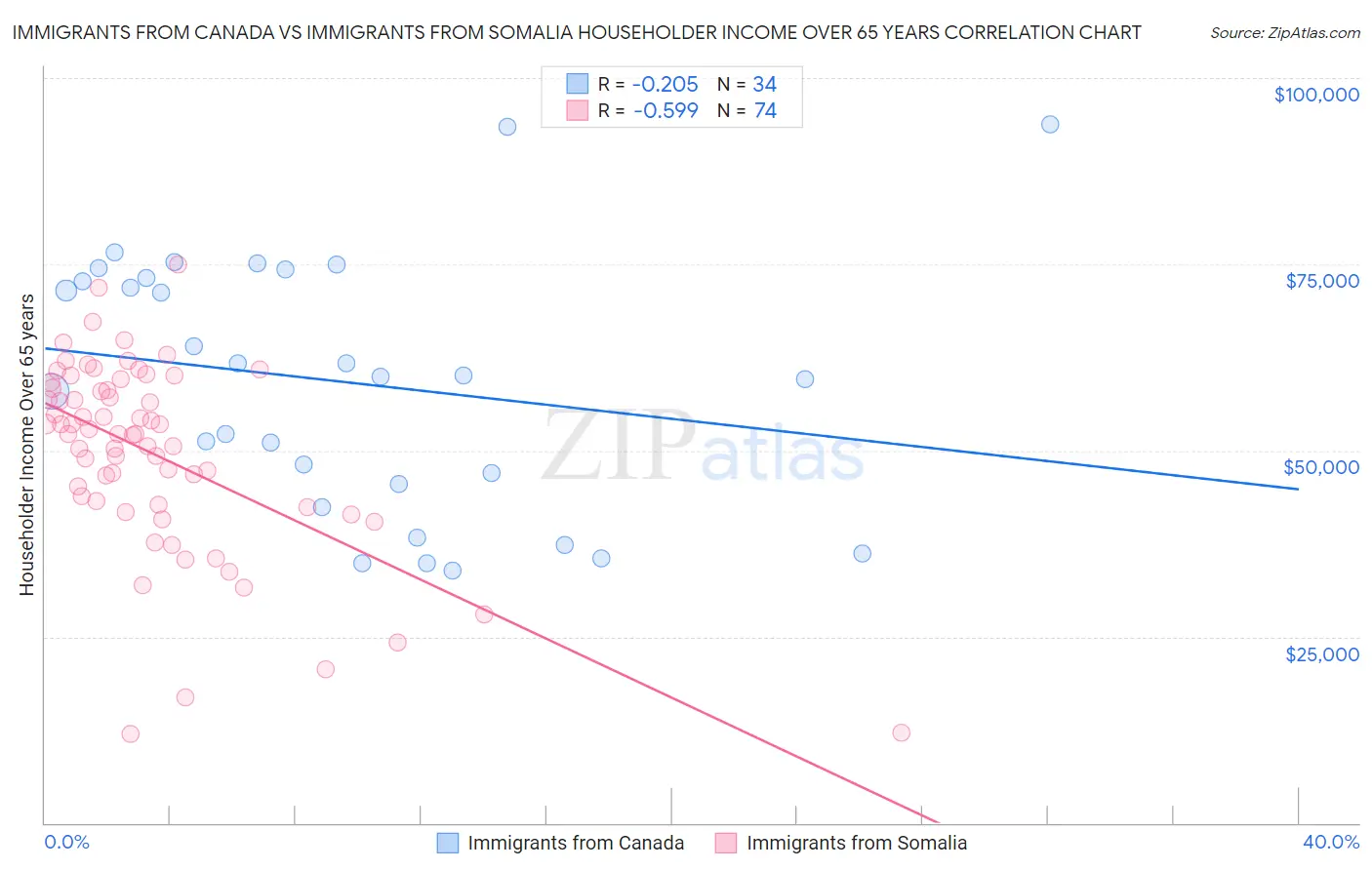 Immigrants from Canada vs Immigrants from Somalia Householder Income Over 65 years