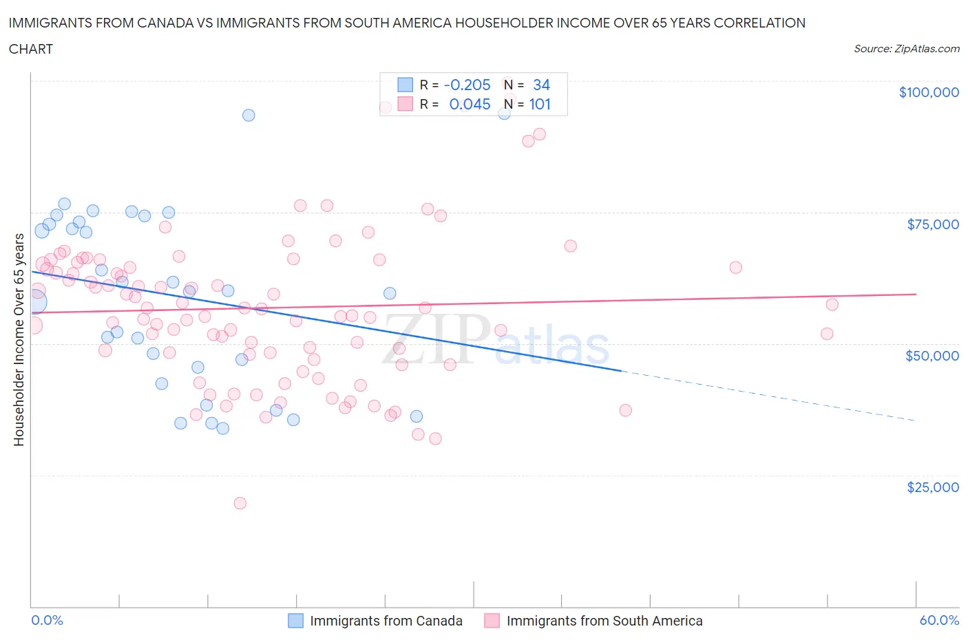 Immigrants from Canada vs Immigrants from South America Householder Income Over 65 years