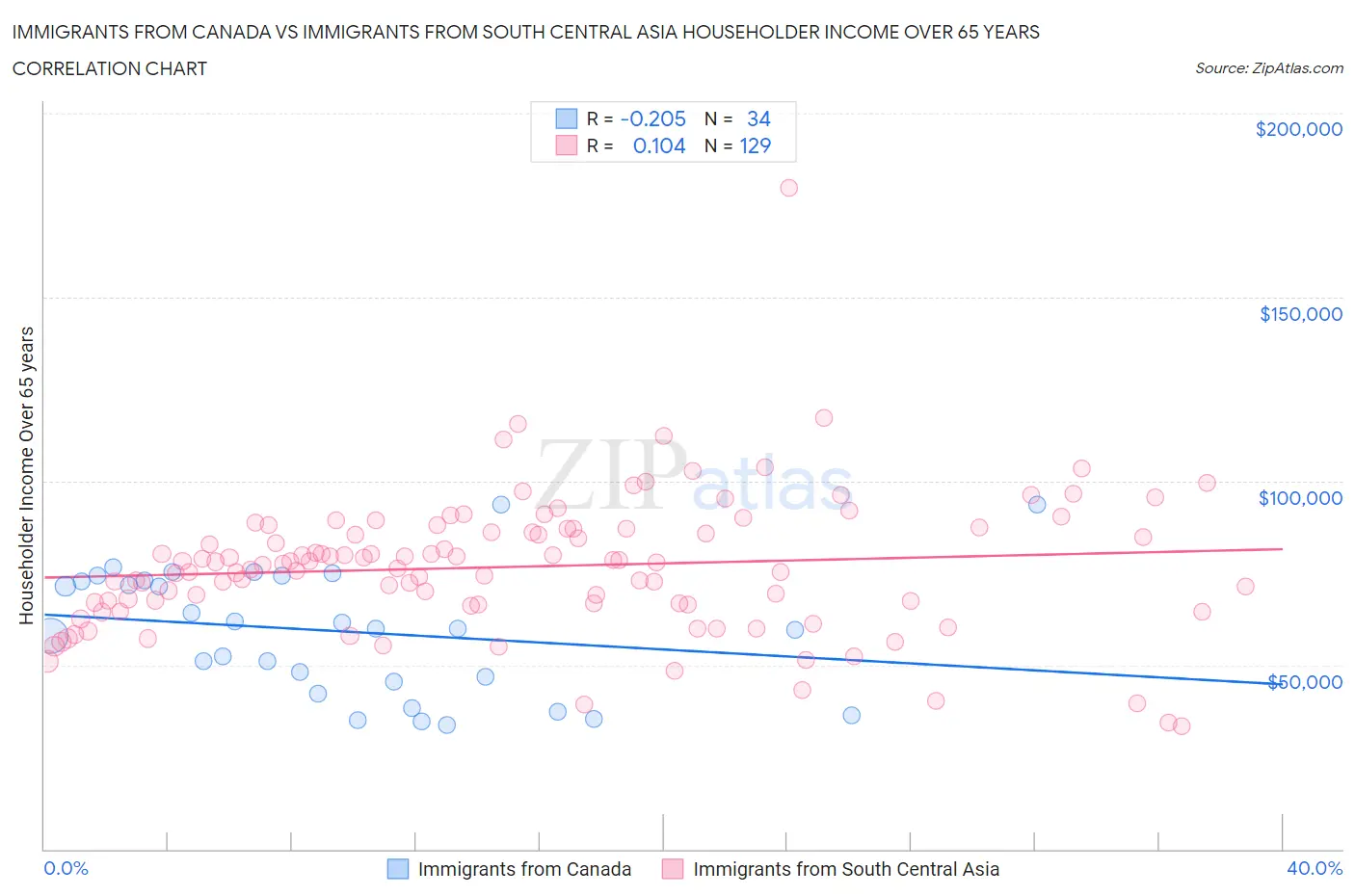 Immigrants from Canada vs Immigrants from South Central Asia Householder Income Over 65 years