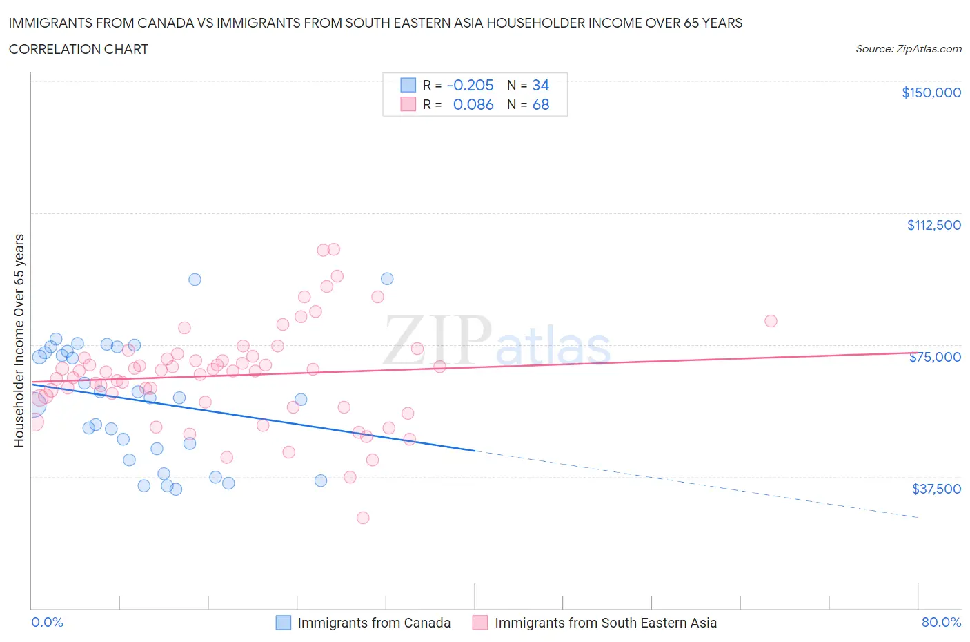 Immigrants from Canada vs Immigrants from South Eastern Asia Householder Income Over 65 years