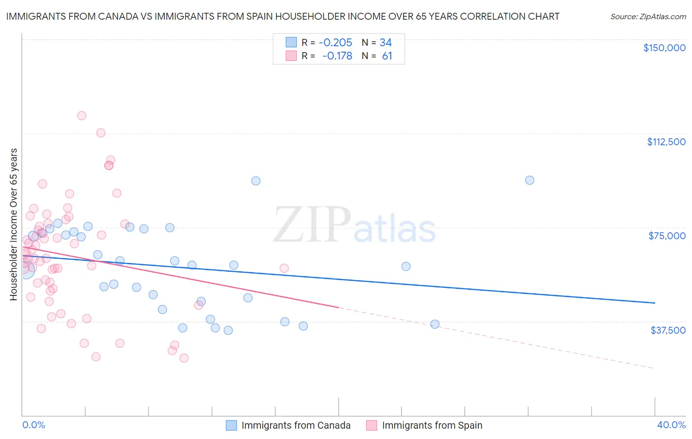 Immigrants from Canada vs Immigrants from Spain Householder Income Over 65 years