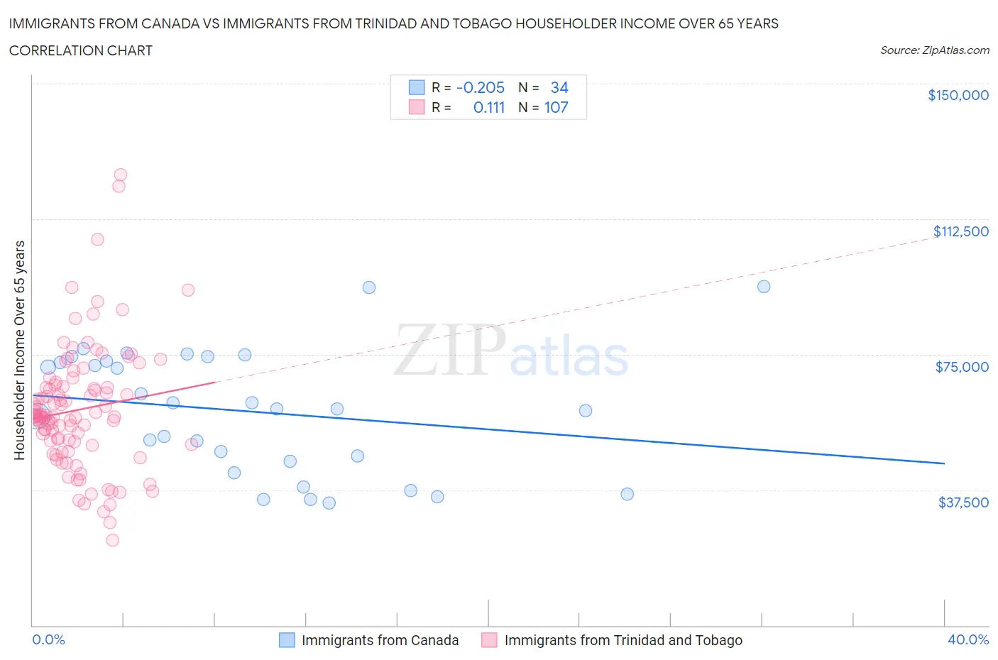 Immigrants from Canada vs Immigrants from Trinidad and Tobago Householder Income Over 65 years