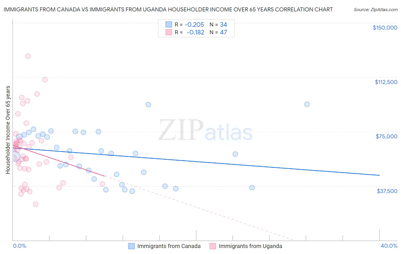 Immigrants from Canada vs Immigrants from Uganda Householder Income Over 65 years