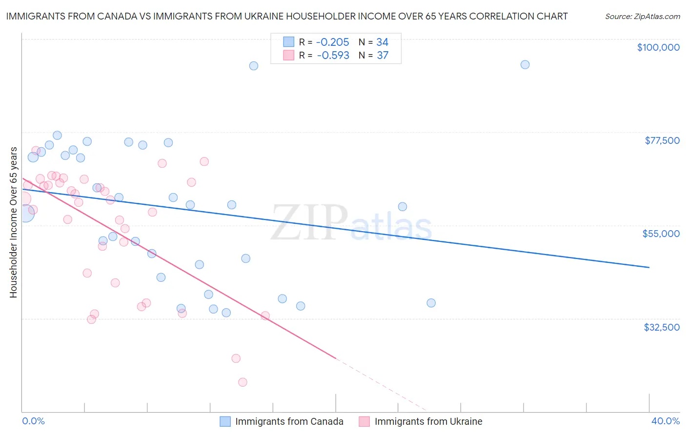 Immigrants from Canada vs Immigrants from Ukraine Householder Income Over 65 years