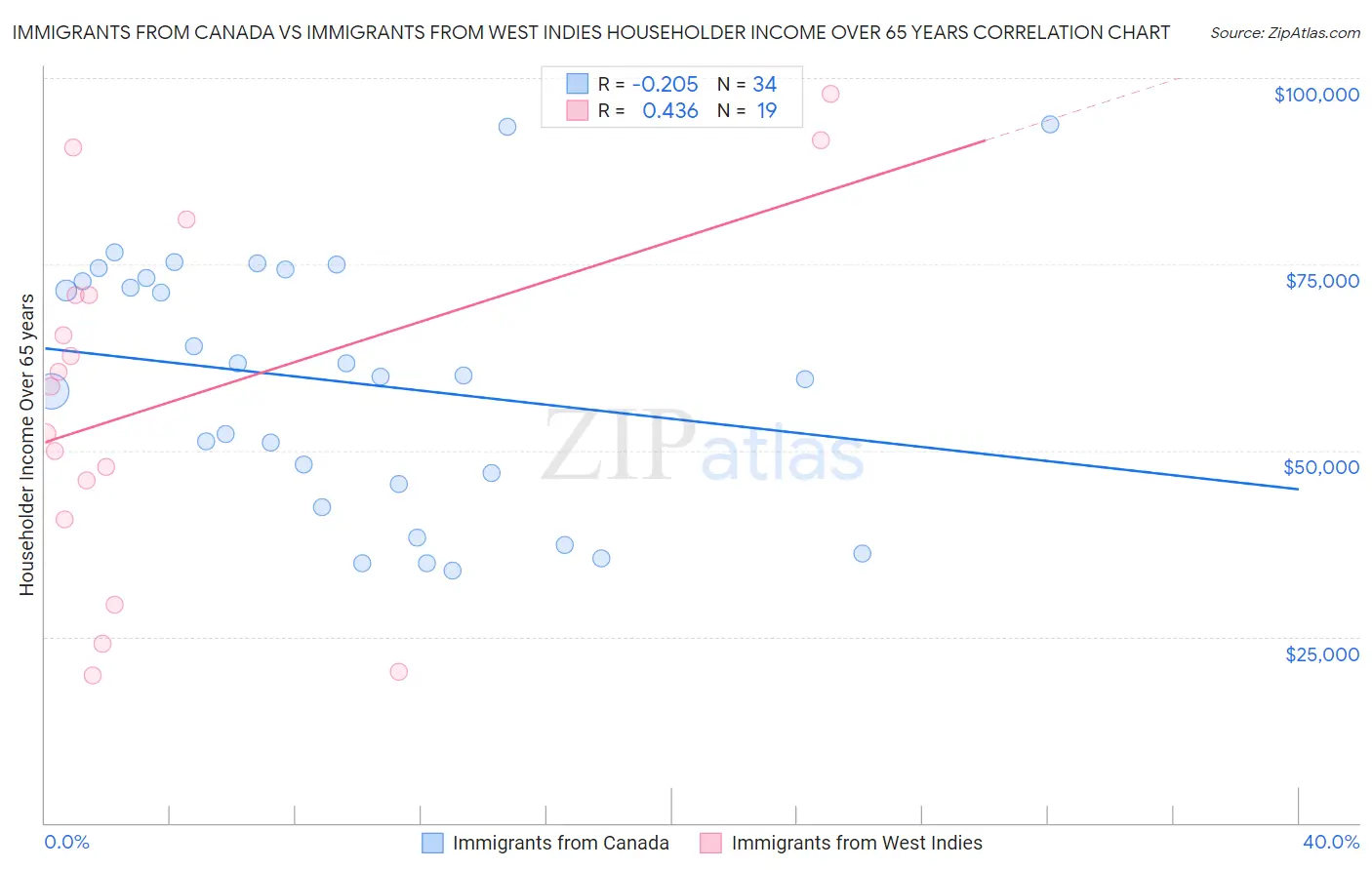 Immigrants from Canada vs Immigrants from West Indies Householder Income Over 65 years