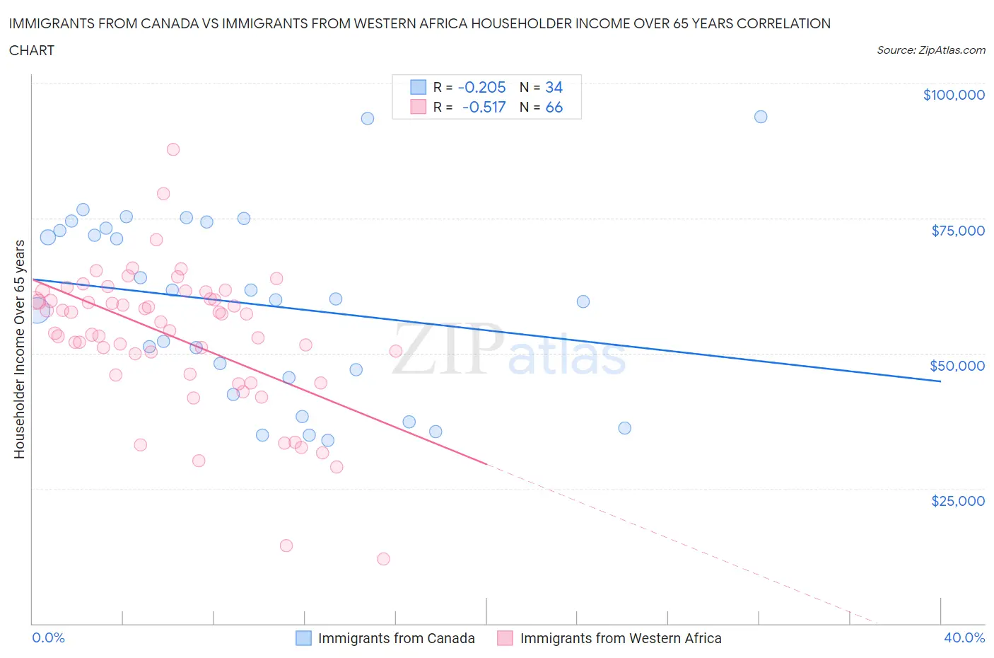 Immigrants from Canada vs Immigrants from Western Africa Householder Income Over 65 years