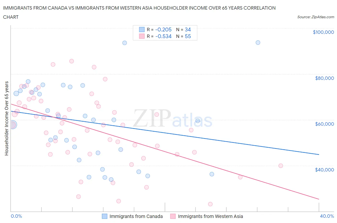 Immigrants from Canada vs Immigrants from Western Asia Householder Income Over 65 years