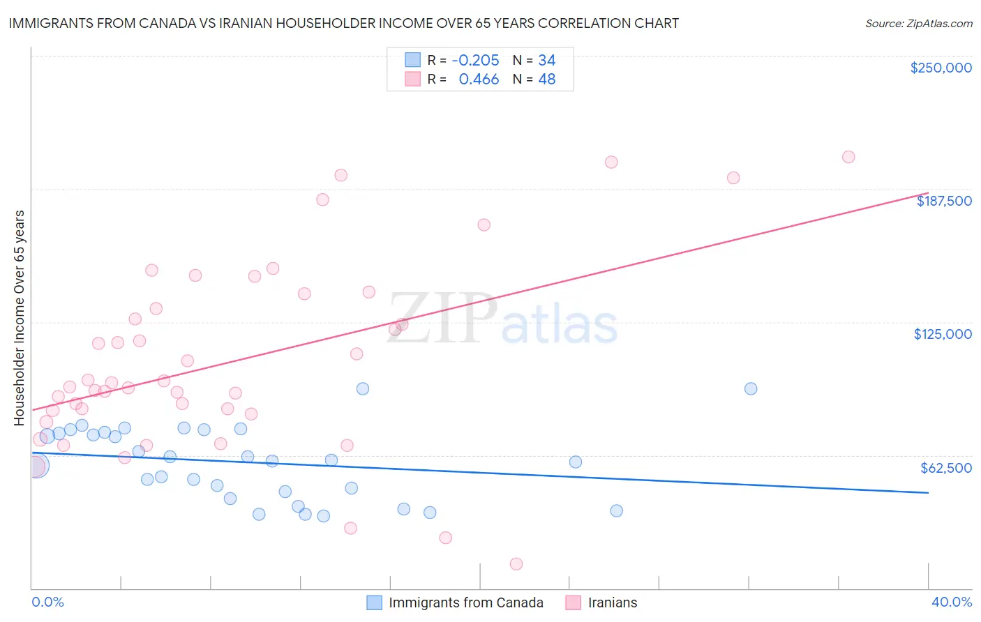 Immigrants from Canada vs Iranian Householder Income Over 65 years