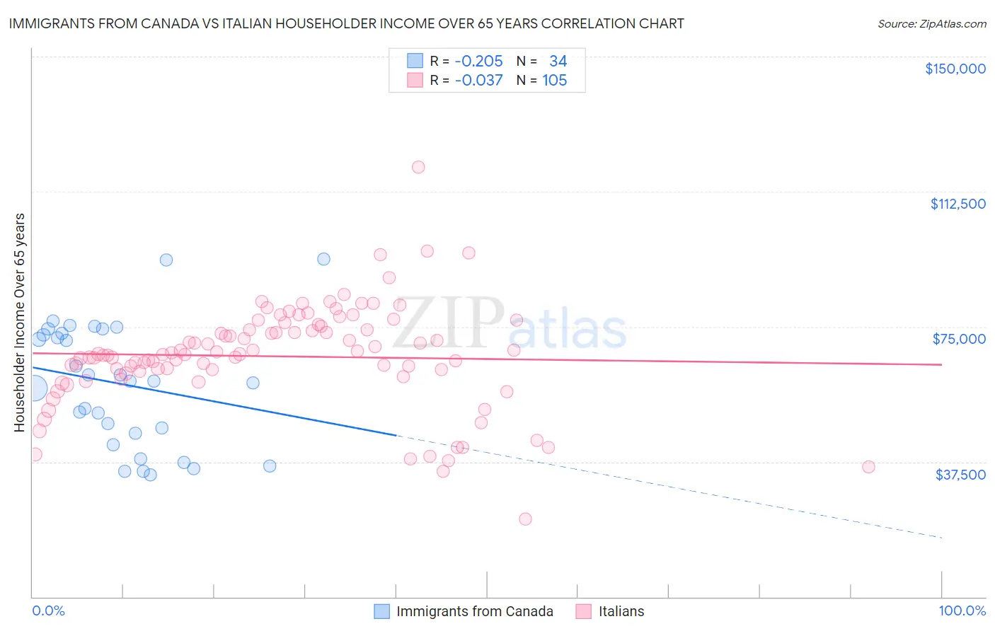 Immigrants from Canada vs Italian Householder Income Over 65 years