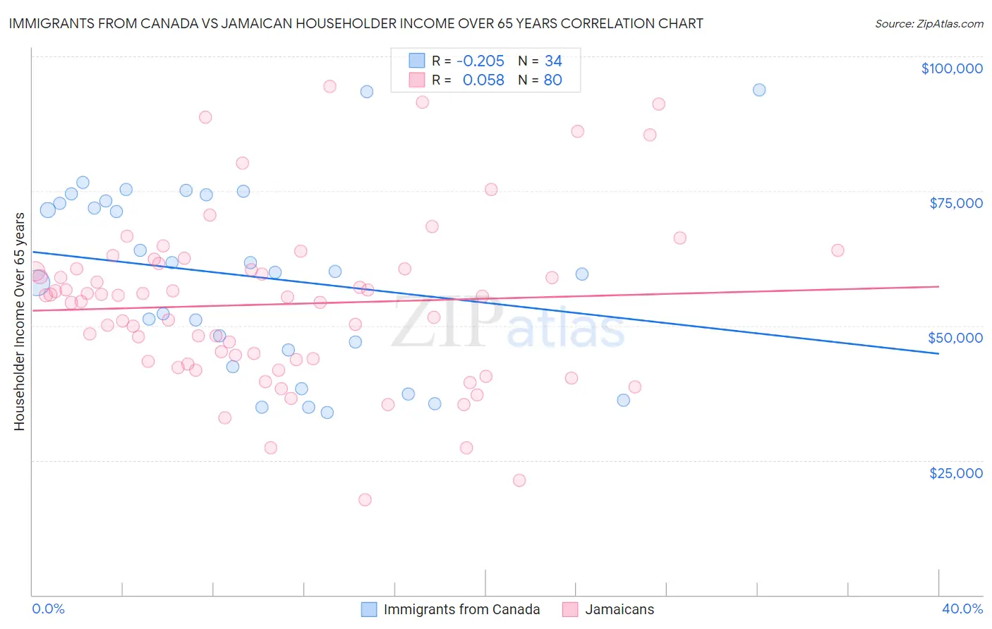 Immigrants from Canada vs Jamaican Householder Income Over 65 years