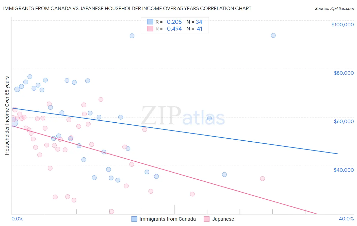 Immigrants from Canada vs Japanese Householder Income Over 65 years