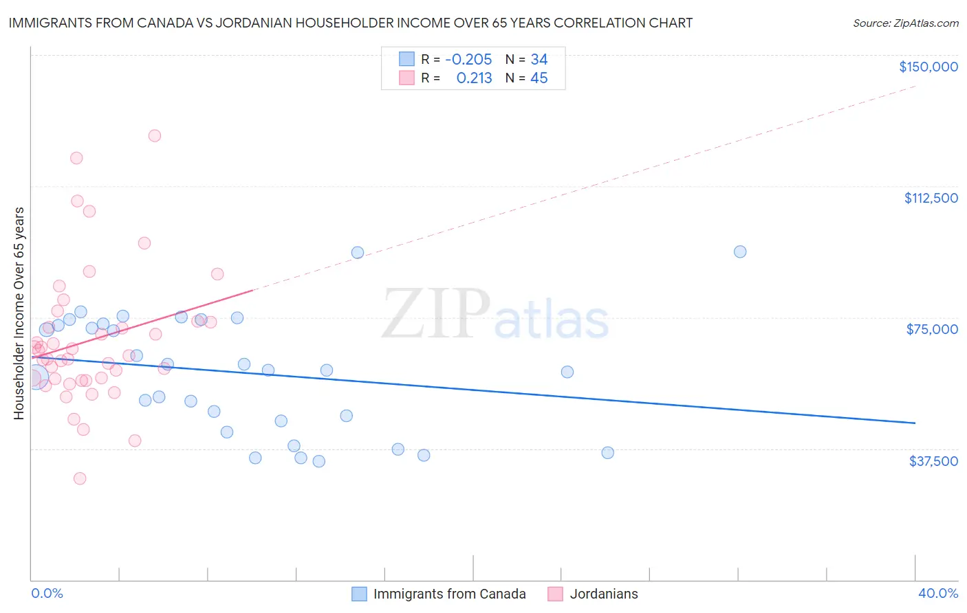 Immigrants from Canada vs Jordanian Householder Income Over 65 years