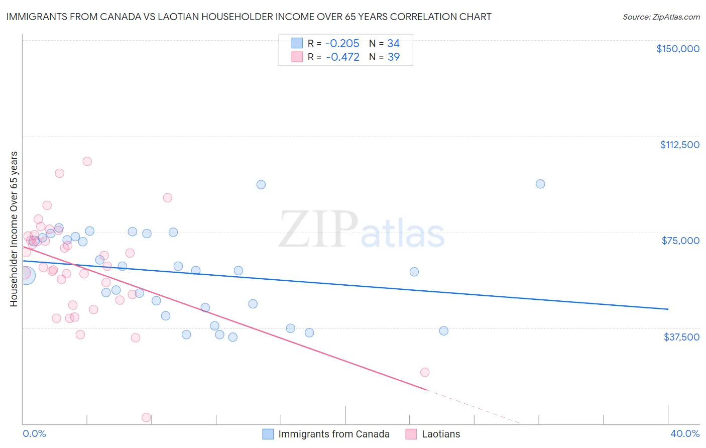 Immigrants from Canada vs Laotian Householder Income Over 65 years