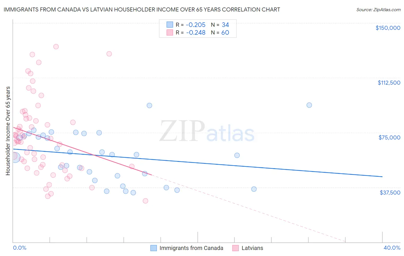 Immigrants from Canada vs Latvian Householder Income Over 65 years