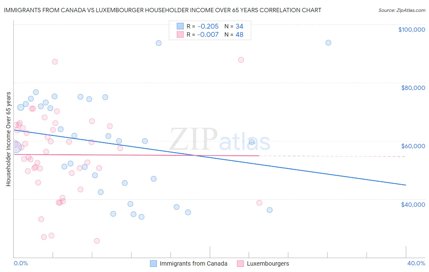 Immigrants from Canada vs Luxembourger Householder Income Over 65 years