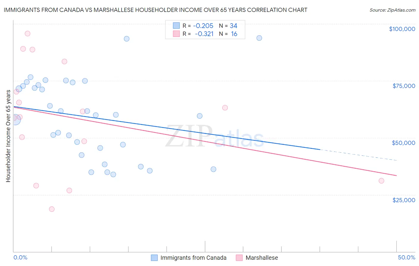 Immigrants from Canada vs Marshallese Householder Income Over 65 years