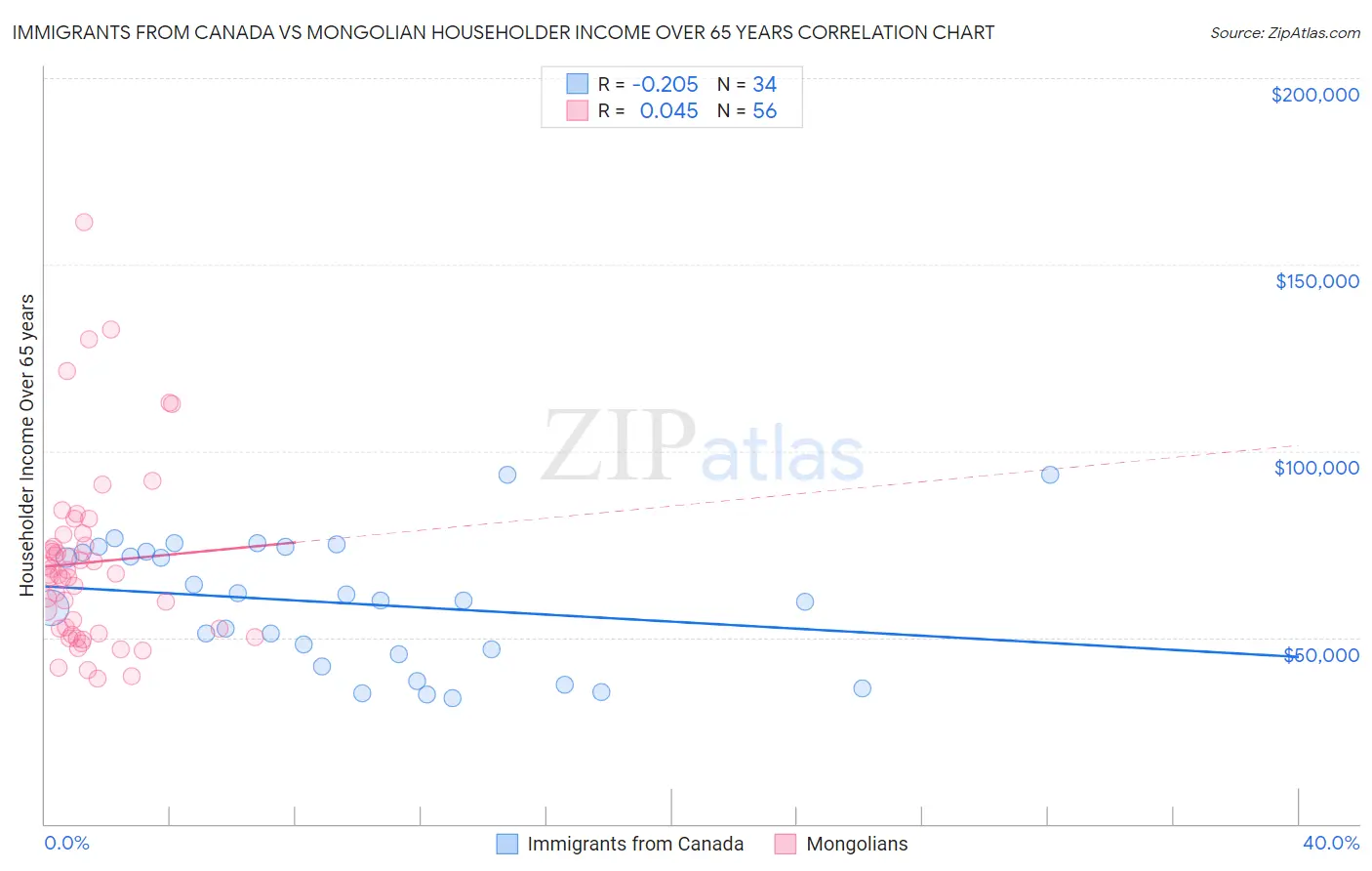 Immigrants from Canada vs Mongolian Householder Income Over 65 years