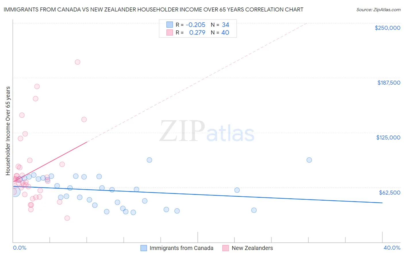 Immigrants from Canada vs New Zealander Householder Income Over 65 years