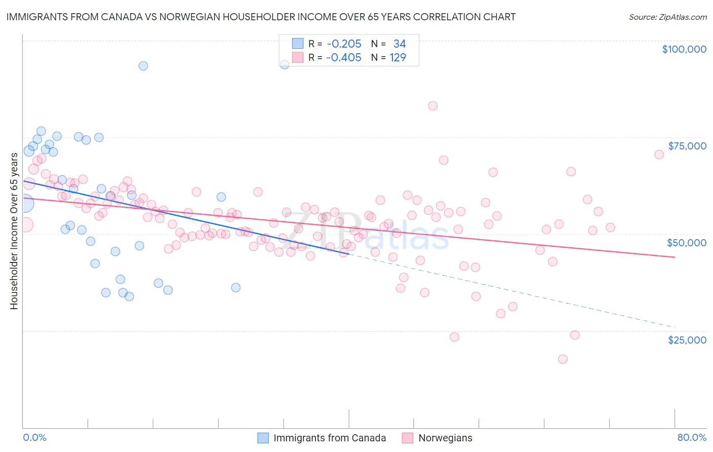 Immigrants from Canada vs Norwegian Householder Income Over 65 years