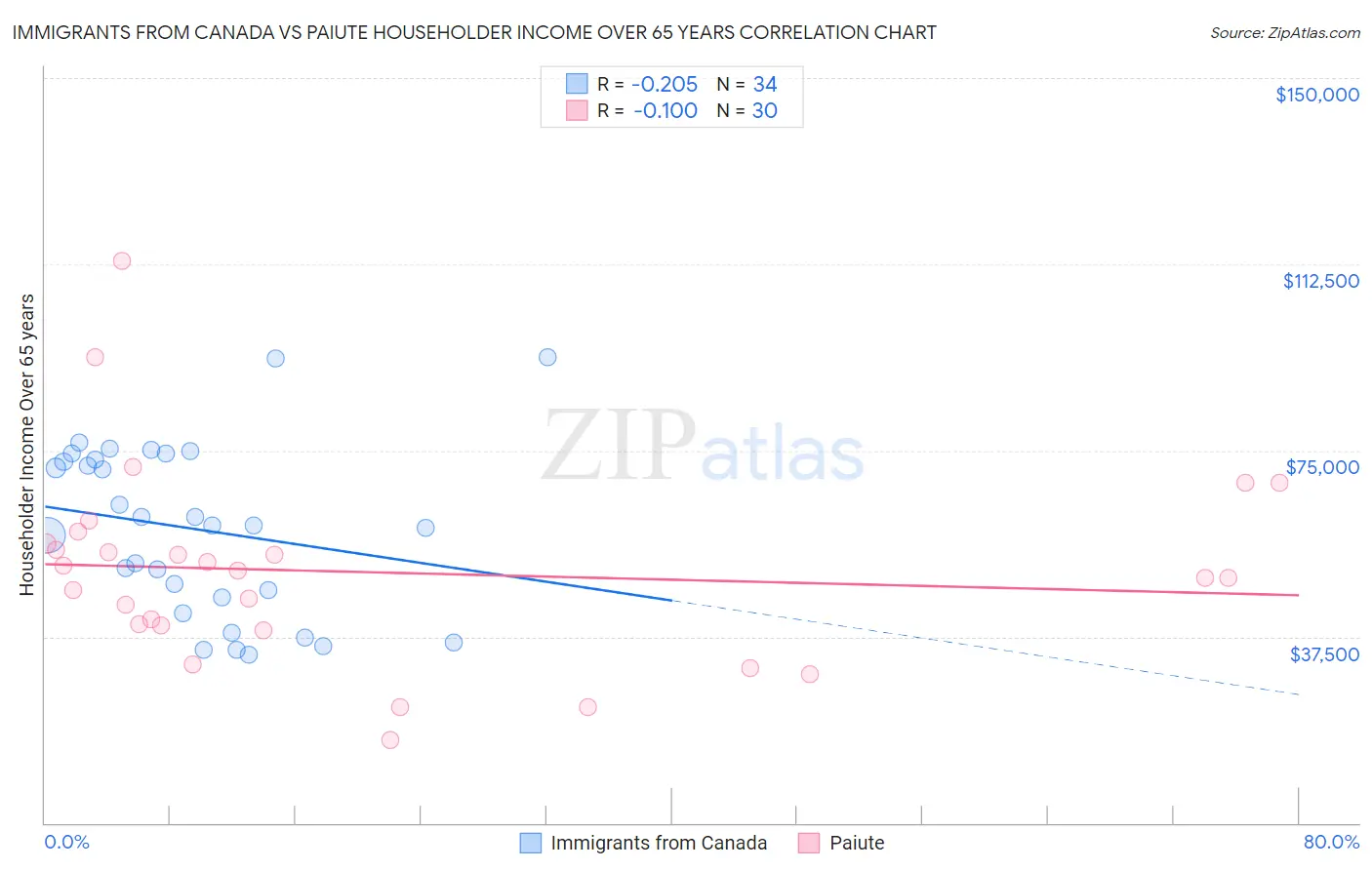 Immigrants from Canada vs Paiute Householder Income Over 65 years