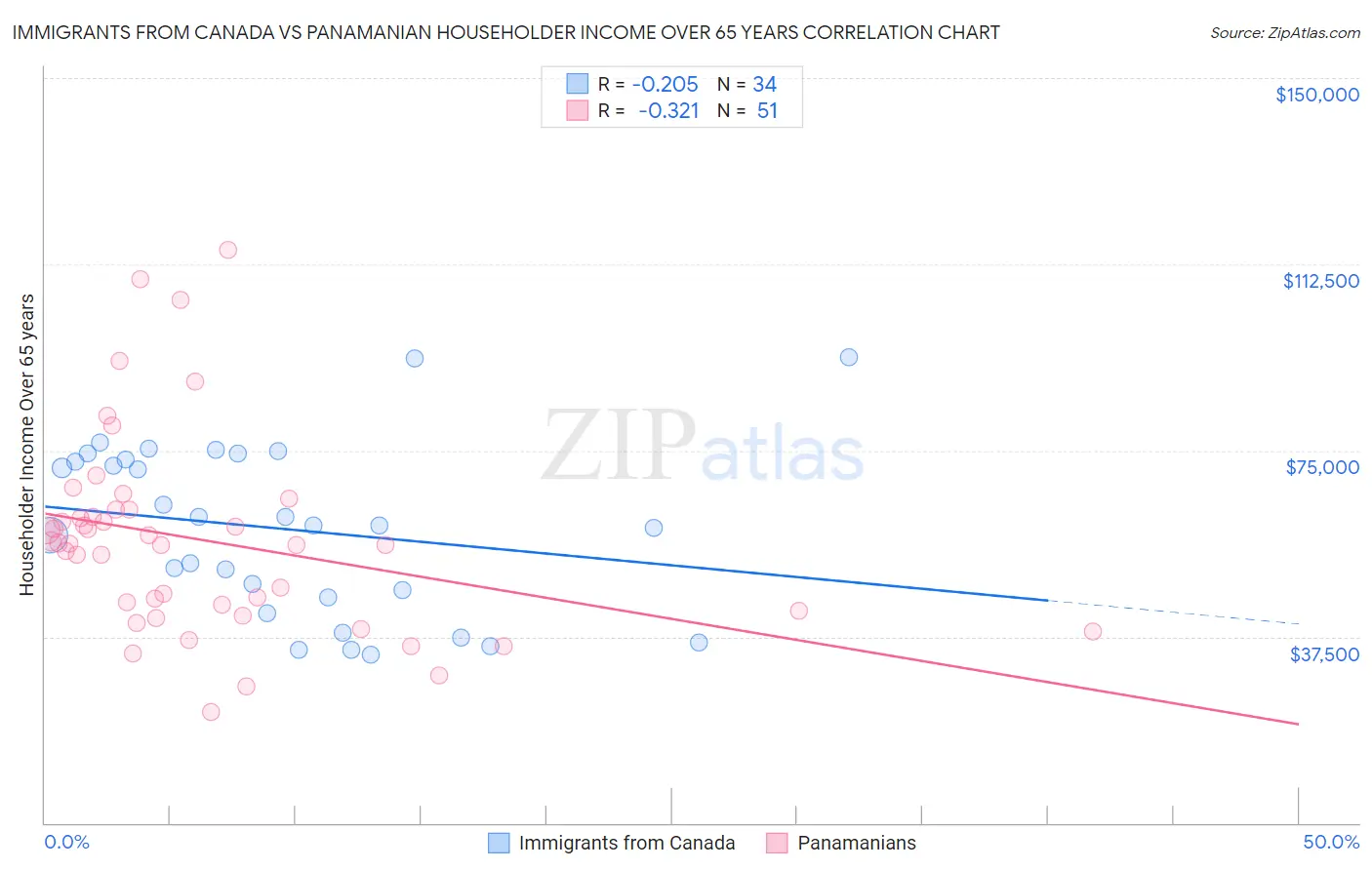 Immigrants from Canada vs Panamanian Householder Income Over 65 years