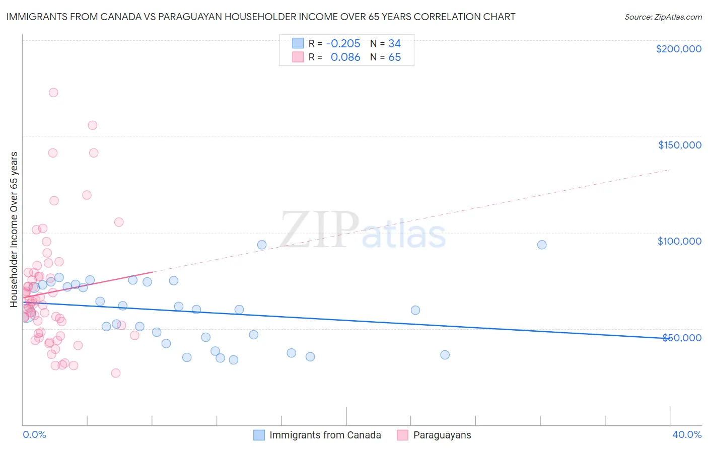 Immigrants from Canada vs Paraguayan Householder Income Over 65 years