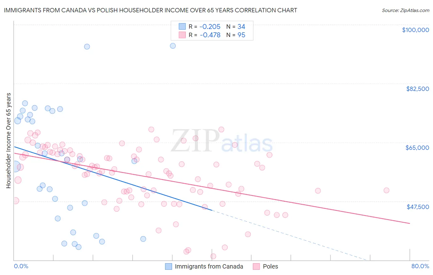 Immigrants from Canada vs Polish Householder Income Over 65 years