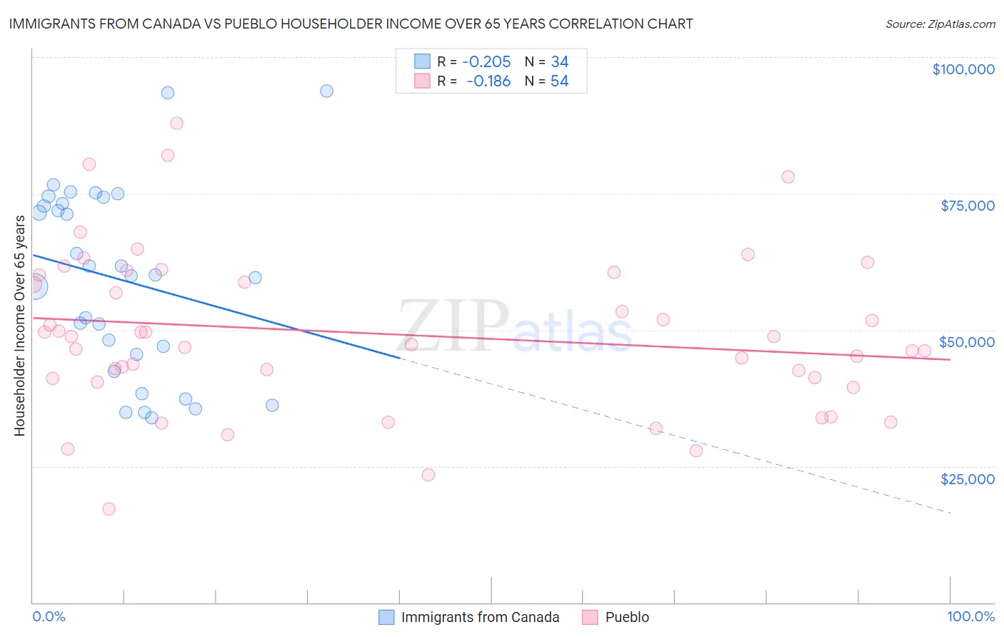 Immigrants from Canada vs Pueblo Householder Income Over 65 years