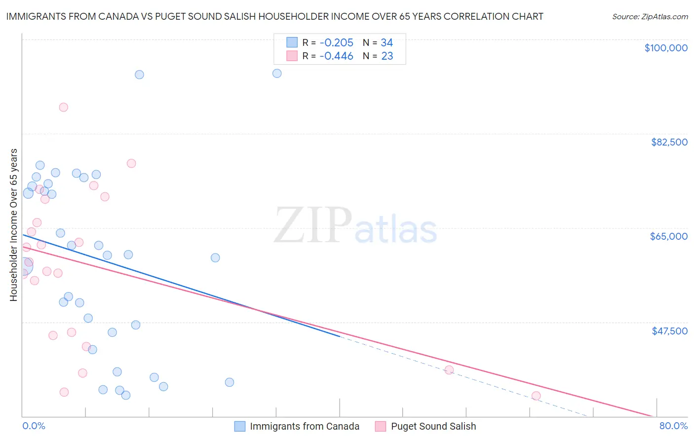 Immigrants from Canada vs Puget Sound Salish Householder Income Over 65 years