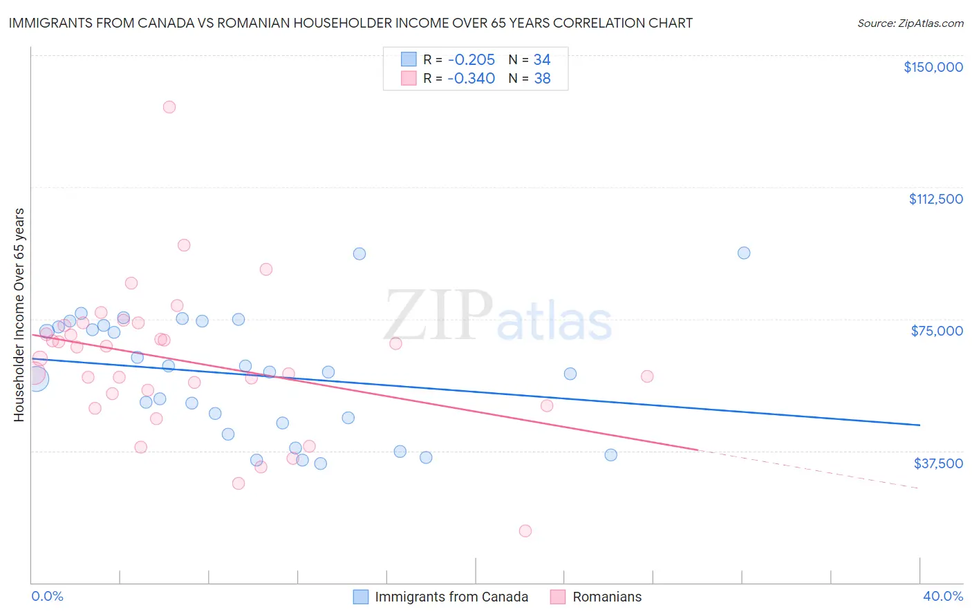 Immigrants from Canada vs Romanian Householder Income Over 65 years