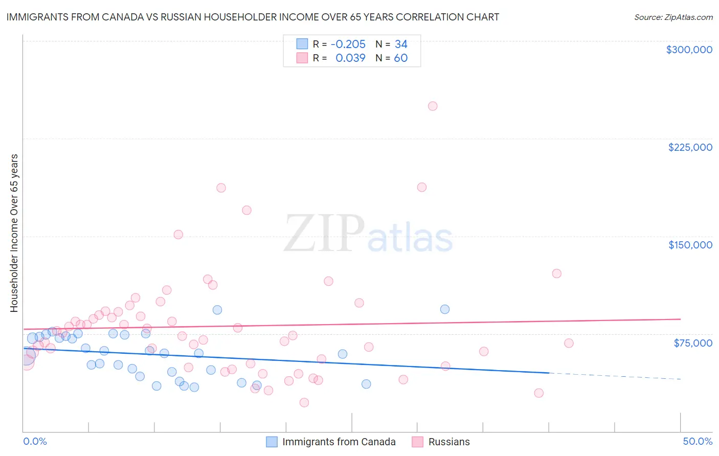 Immigrants from Canada vs Russian Householder Income Over 65 years