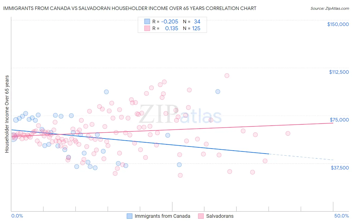 Immigrants from Canada vs Salvadoran Householder Income Over 65 years