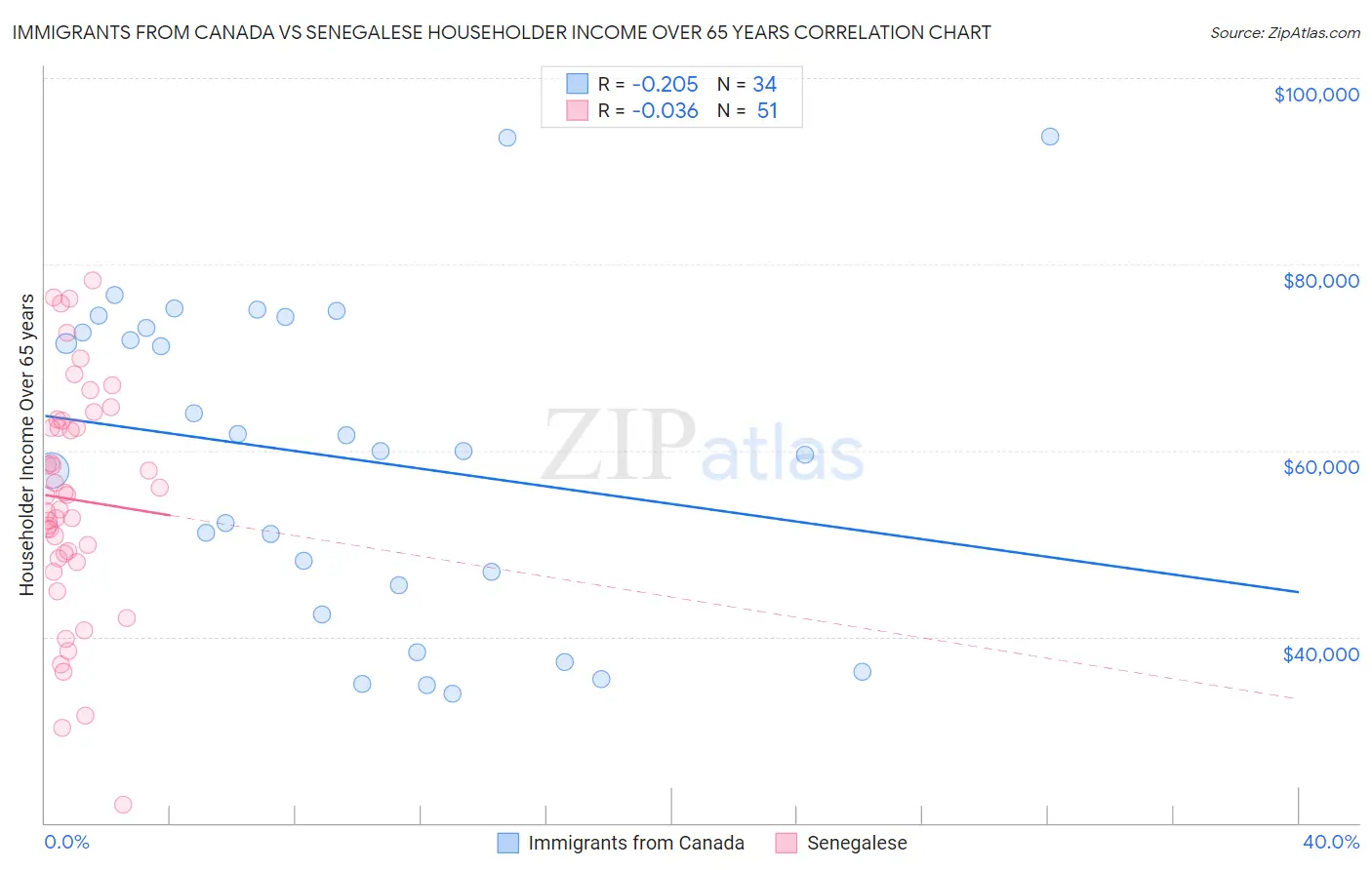 Immigrants from Canada vs Senegalese Householder Income Over 65 years