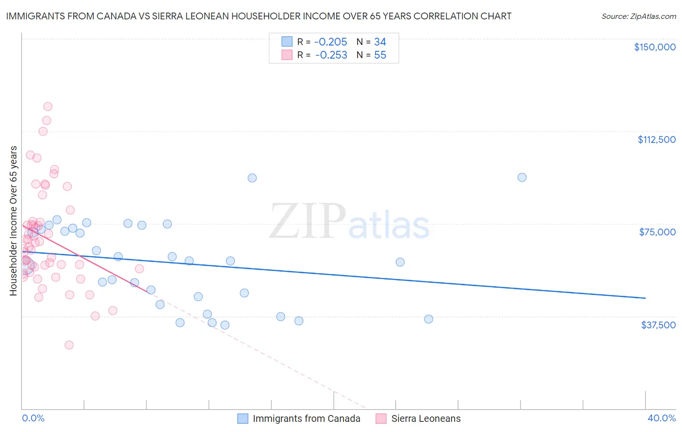 Immigrants from Canada vs Sierra Leonean Householder Income Over 65 years