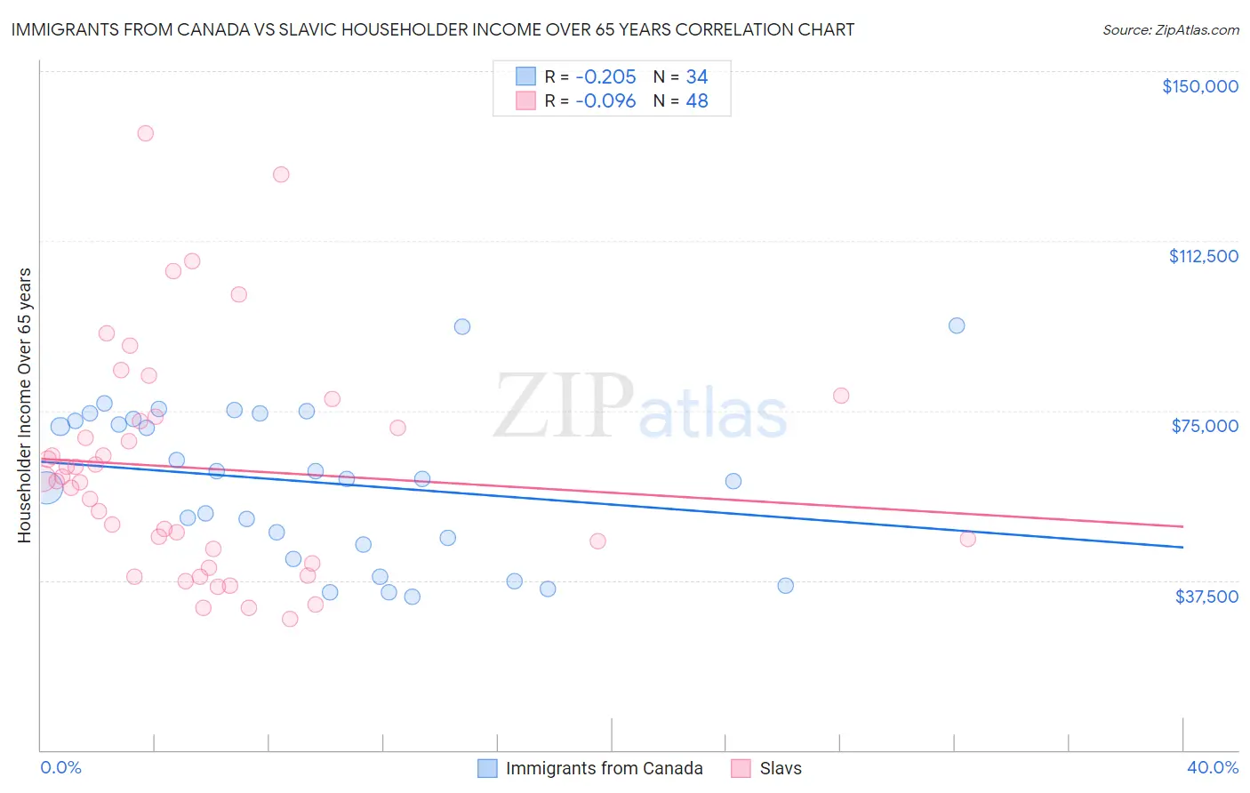 Immigrants from Canada vs Slavic Householder Income Over 65 years