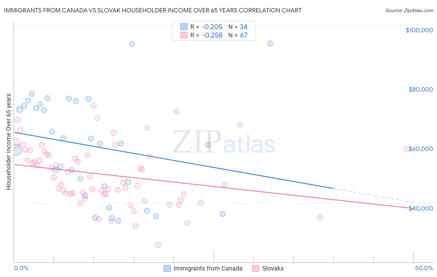 Immigrants from Canada vs Slovak Householder Income Over 65 years