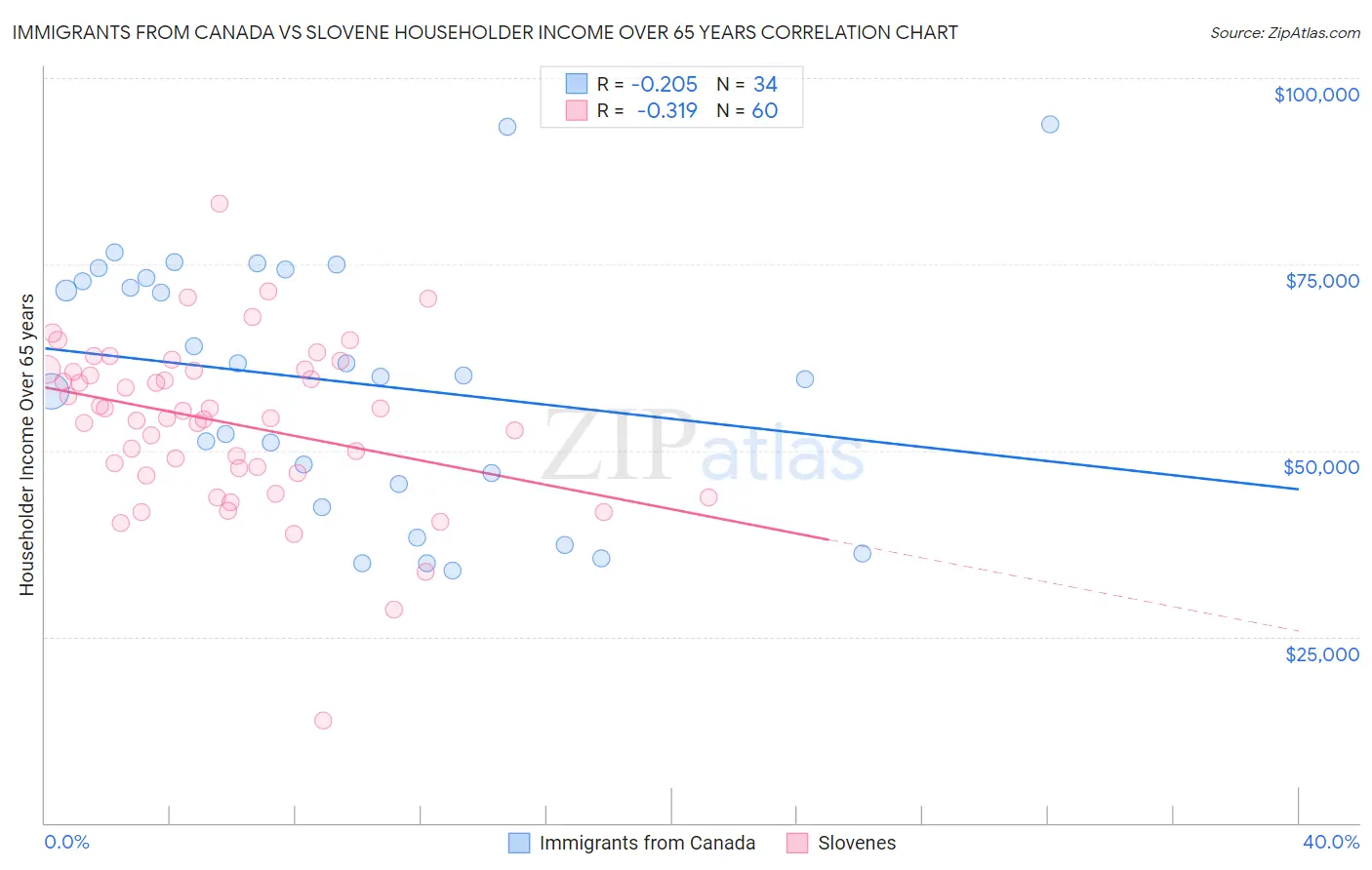 Immigrants from Canada vs Slovene Householder Income Over 65 years