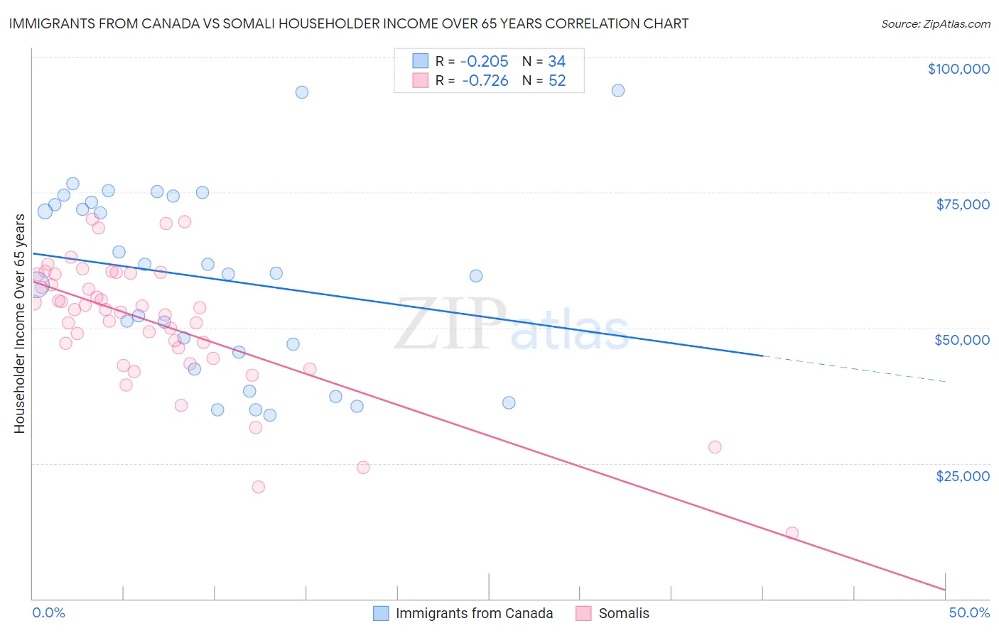 Immigrants from Canada vs Somali Householder Income Over 65 years